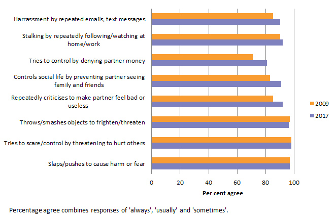 Attitudes to violence against women